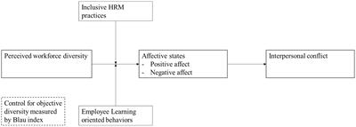 Managing the negative impact of workforce diversity: The important roles of inclusive HRM and employee learning-oriented behaviors